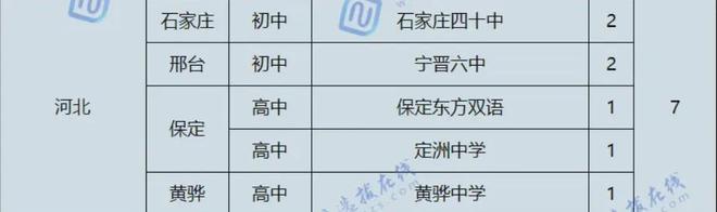 河北7人！石家庄2人